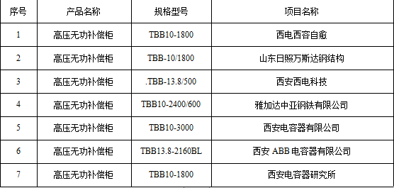 10KV无功补偿部分业绩